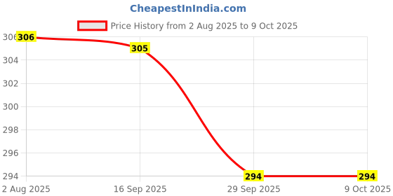 flipkart.com jr jack & rose pikachu Soft Toy Cute & Huggable Plush Toy for Kids - 30 cm jr jack & rose Price History Graph from 2 Aug 2025 to 8 Oct 2025