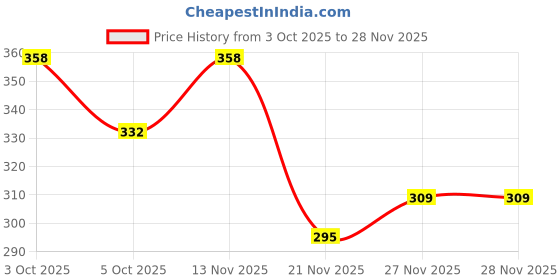 flipkart.com jr jack & rose soft toy charmender stuffed animal stuffed toy - 35 cm jr jack & rose Price History Graph from 3 Oct 2025 to 27 Nov 2025