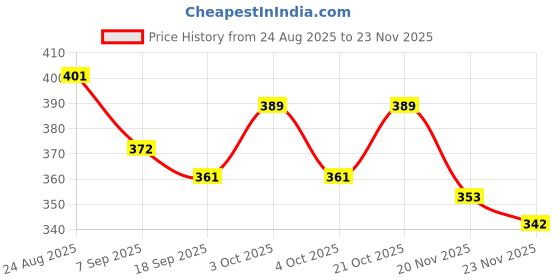 flipkart.com jr jack & rose stuffed toy huggable dorimon soft toy - 40 cm jr jack & rose Price History Graph from 24 Aug 2025 to 23 Nov 2025