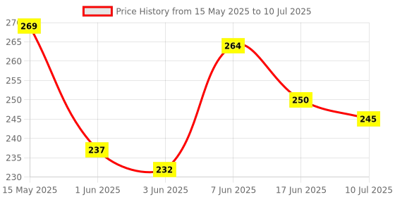flipkart.com ratna's Jr Shape Sorter Cube for Kids(1486) ratna's Price History Graph from 15 May 2025 to 10 Jul 2025