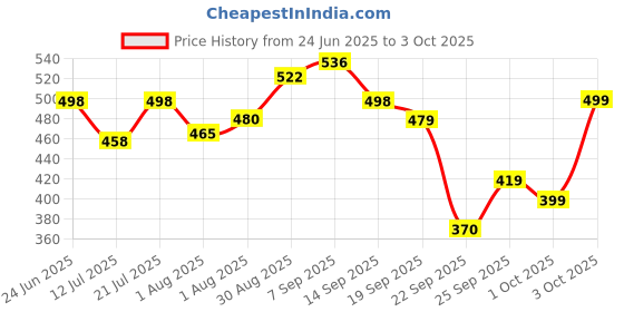 flipkart.com jr. sr. Baby Diaper Pants with Advanced Leak Protection | Soft & Comfortable | Pack of 1 - L jr. sr. Price History Graph from 24 Jun 2025 to 3 Oct 2025