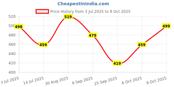 flipkart.com jr. sr. Baby Diaper Pants with Advanced Leak Protection | Soft & Comfortable | Pack of 1 - M jr. sr. Price History Graph from 3 Jul 2025 to 9 Oct 2025