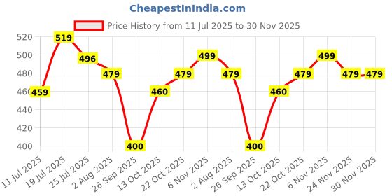 flipkart.com jr. sr. Baby Diaper Pants with Advanced Leak Protection | Soft & Comfortable | Pack of 1 - S jr. sr. Price History Graph from 11 Jul 2025 to 30 Nov 2025