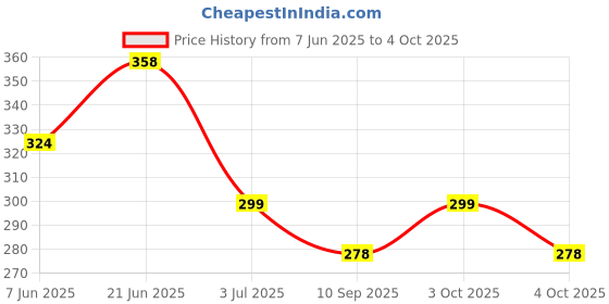 flipkart.com jr. sr. Baby Diaper Pants with Advanced Leak Protection | Soft & Comfortable | Pack of 1 - S jr. sr. Price History Graph from 7 Jun 2025 to 4 Oct 2025