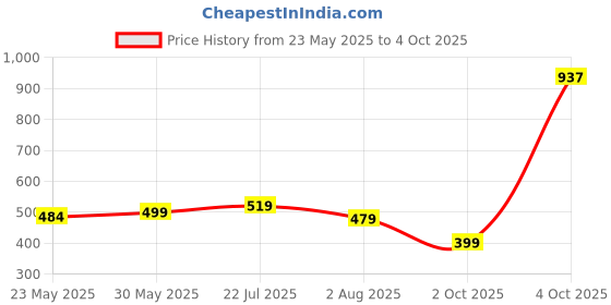 flipkart.com jr. sr. Baby Diaper Pants with Advanced Leak Protection | Soft & Comfortable | Pack of 1 - XL jr. sr. Price History Graph from 23 May 2025 to 4 Oct 2025
