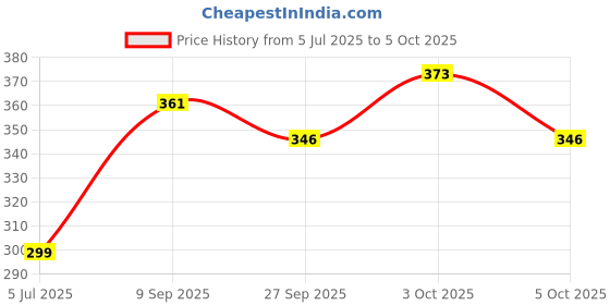 flipkart.com jr. sr. Baby Diaper Pants with Advanced Leak Protection | Soft & Comfortable | Pack of 1 - XL jr. sr. Price History Graph from 5 Jul 2025 to 5 Oct 2025