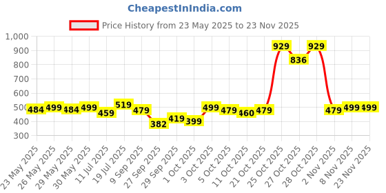 flipkart.com jr. sr. Baby Diaper Pants with Advanced Leak Protection | Soft & Comfortable | Pack of 1 - XXL jr. sr. Price History Graph from 23 May 2025 to 20 Nov 2025