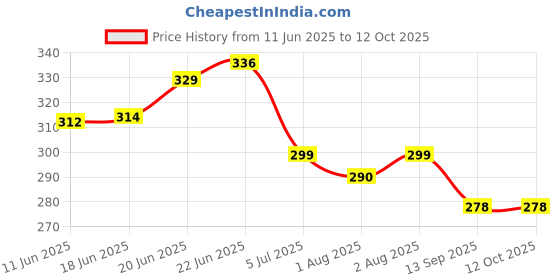 flipkart.com jr. sr. Baby Diaper Pants with Advanced Leak Protection | Soft & Comfortable | Pack of 1 - XXL jr. sr. Price History Graph from 11 Jun 2025 to 12 Oct 2025