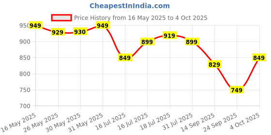 flipkart.com jr. sr. Baby Diaper Pants with Advanced Leak Protection | Soft & Comfortable | Pack of 2 - L jr. sr. Price History Graph from 16 May 2025 to 4 Oct 2025