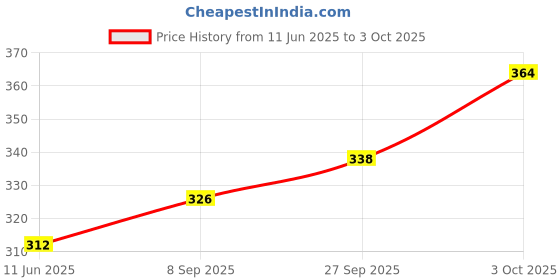 flipkart.com jr. sr. Baby Diaper Pants with Advanced Leak Protection | Soft & Comfortable | Pack of 2 - L jr. sr. Price History Graph from 11 Jun 2025 to 3 Oct 2025