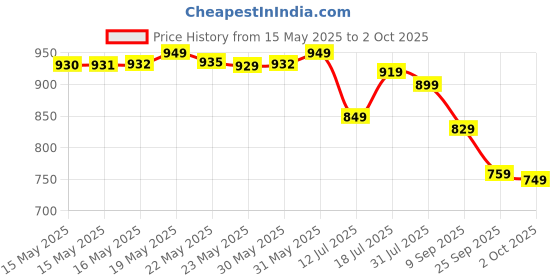 flipkart.com jr. sr. Baby Diaper Pants with Advanced Leak Protection | Soft & Comfortable | Pack of 2 - M jr. sr. Price History Graph from 15 May 2025 to 2 Oct 2025