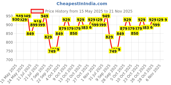 flipkart.com jr. sr. Baby Diaper Pants with Advanced Leak Protection | Soft & Comfortable | Pack of 2 - XL jr. sr. Price History Graph from 15 May 2025 to 21 Nov 2025