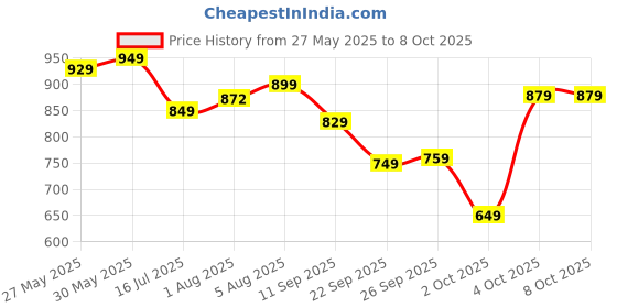 flipkart.com jr. sr. Baby Diaper Pants with Advanced Leak Protection | Soft & Comfortable | Pack of 2 - XXL jr. sr. Price History Graph from 27 May 2025 to 7 Oct 2025