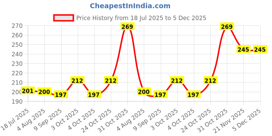 flipkart.com jr. sr. Baby Wipes with Aloe Vera, Vitamin E & Chamomile Oil | Pack of 3 jr. sr. Price History Graph from 18 Jul 2025 to 5 Dec 2025