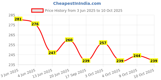 flipkart.com jr. sr. Pull-up Pants with Wetness Indicator | 61-102 cm (24"-40") | Pack of 1 | Adult Diapers - M jr. sr. Price History Graph from 3 Jun 2025 to 10 Oct 2025