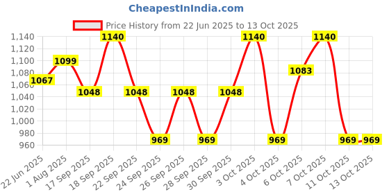 flipkart.com jr. sr. Pull-up Pants with Wetness Indicator | 76-127 cm (30"-50") | Pack of 6 | Adult Diapers - L jr. sr. Price History Graph from 22 Jun 2025 to 13 Oct 2025