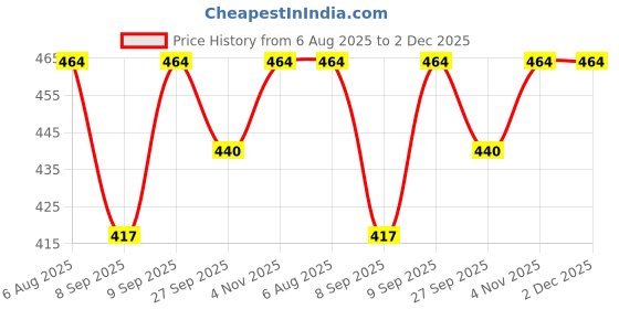 flipkart.com jrb ram 8 inch 2004 jrb Price History Graph from 6 Aug 2025 to 1 Dec 2025