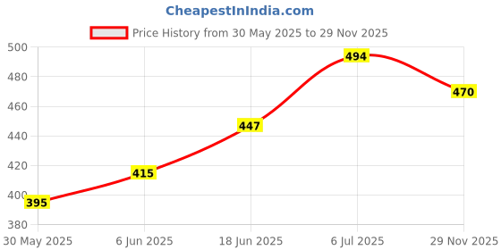 flipkart.com audio lite JRC4558 Stereo Bass Treble board with high Gain for amplifier(Active) Sound Recorder and Sound Circuit Electronic Hobby Kit audio lite Price History Graph from 30 May 2025 to 29 Nov 2025