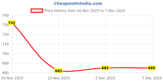 flipkart.com jrclub 1:32 Scale Bugatti Chi iron Die cast Alloy Metal Luxury Car Model Pull Back Car jrclub Price History Graph from 20 Nov 2025 to 5 Dec 2025