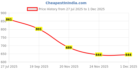 flipkart.com jrclub 1:32 Scale Die-cast Metal jrclub Price History Graph from 27 Jul 2025 to 1 Dec 2025