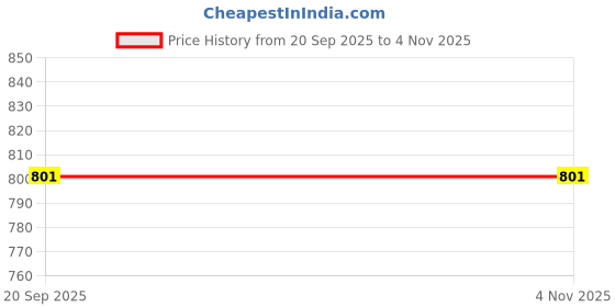 flipkart.com jrclub 1:32 Scale Die-cast Metal Model GT Pull Back Car Toy for Boys Girls Kids jrclub Price History Graph from 20 Sep 2025 to 4 Nov 2025