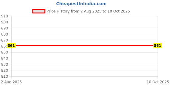 flipkart.com jrclub 1:32 Scale Die-cast Metal Model Lamborgini Pull Back Car Toy with Openable Doors jrclub Price History Graph from 2 Aug 2025 to 9 Oct 2025