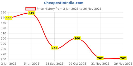 flipkart.com jrclub Exceed Helicopter with Remote Control Rechargeable battery . jrclub Price History Graph from 3 Jun 2025 to 24 Nov 2025