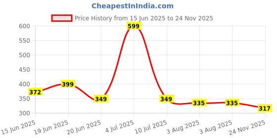 flipkart.com jrclub Flying Helicopter with Remote Control Remote Helicopter Toy for Kids jrclub Price History Graph from 15 Jun 2025 to 24 Nov 2025