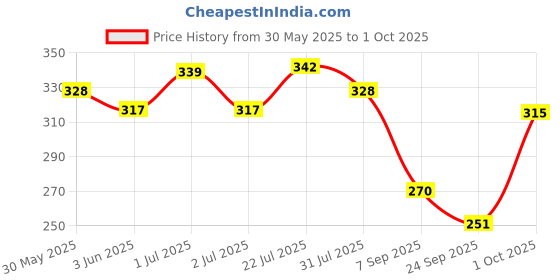 flipkart.com jrclub Gravity sensor RC Helicopter with Safety Sensor and 3D Light - Pack of 1 jrclub Price History Graph from 30 May 2025 to 1 Oct 2025