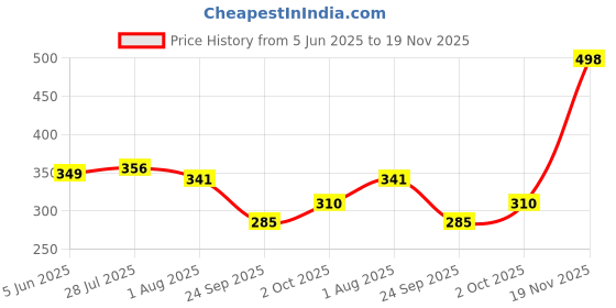 flipkart.com jrclub Gravity sensor RC Helicopter with Safety Sensor and 3D Light - Pack of 1 jrclub Price History Graph from 5 Jun 2025 to 19 Nov 2025