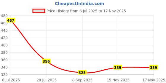 flipkart.com jrclub Gravity sensor RC Helicopter with Safety Sensor and 3D Light - Pack of 1 jrclub Price History Graph from 6 Jul 2025 to 16 Nov 2025