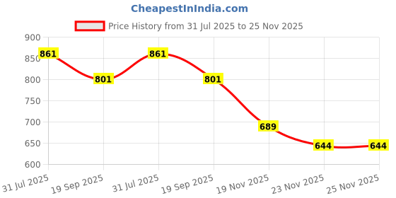 flipkart.com jrclub New 1:32 Scale Bugatti Chiiron Die cast Alloy Metal Luxury Car Model Pull Back jrclub Price History Graph from 31 Jul 2025 to 24 Nov 2025