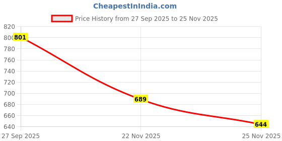 flipkart.com jrclub New 1:32 Scale Bugatti Chiiron Die cast Alloy Metal Luxury Car Model Pull Back jrclub Price History Graph from 27 Sep 2025 to 22 Nov 2025