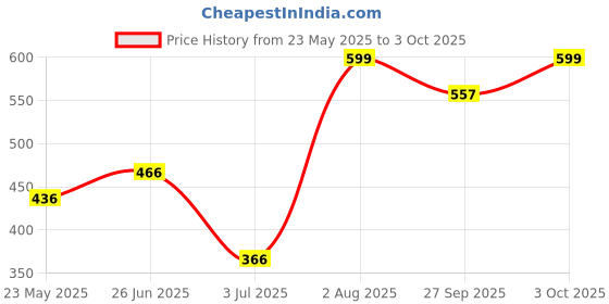 flipkart.com jrclub RC Helicopter with Hand Gravity Sensor, Flying Toy with 3D Light & Safety Sensor jrclub Price History Graph from 23 May 2025 to 3 Oct 2025