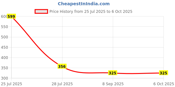flipkart.com jrclub Remote control helicopter jrclub Price History Graph from 25 Jul 2025 to 6 Oct 2025