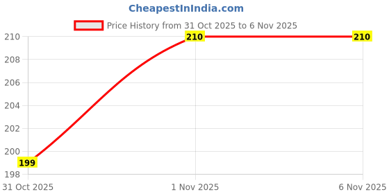flipkart.com jrd collection Women Black, White Shoulder Bag jrd collection Price History Graph from 31 Oct 2025 to 6 Nov 2025