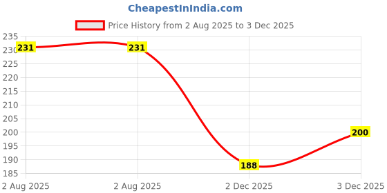 flipkart.com jrd collection Women Brown Shoulder Bag jrd collection Price History Graph from 2 Aug 2025 to 3 Dec 2025