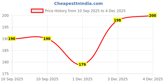 flipkart.com jrd collection Women Grey Messenger Bag jrd collection Price History Graph from 10 Sep 2025 to 4 Dec 2025