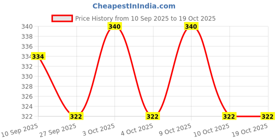 flipkart.com jrd collection Women Multicolor Pouch Potli jrd collection Price History Graph from 10 Sep 2025 to 19 Oct 2025