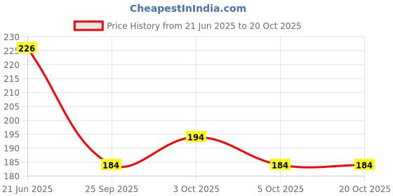 flipkart.com jrd collection women stylish handheld bag Messenger Bag jrd collection Price History Graph from 21 Jun 2025 to 20 Oct 2025