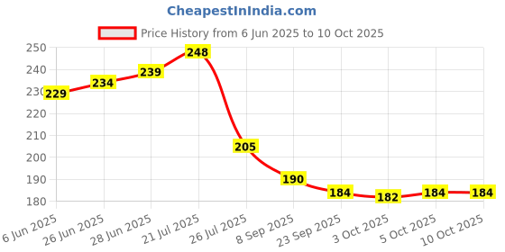 flipkart.com JRD Computer Laptop Home & Office Window Grill Electronics Cleaning Gel in Pouch for Computers, Laptops, Mobiles Price History Graph from 6 Jun 2025 to 5 Oct 2025