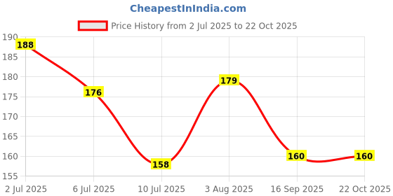 flipkart.com jrg Nilgiri Touch Eucalyptus Oil 100 ML jrg Price History Graph from 2 Jul 2025 to 19 Oct 2025