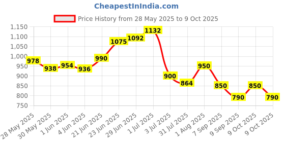 flipkart.com jrgtoys English Learner Laptop with 20 fun activities - Educational Computer Toy for Kids jrgtoys Price History Graph from 28 May 2025 to 9 Oct 2025