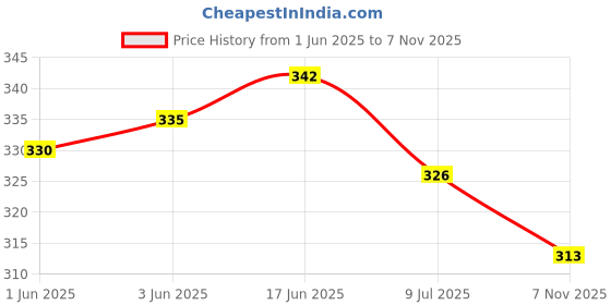 flipkart.com jri Jalsa j uti Mojaris For Men jri Price History Graph from 1 Jun 2025 to 7 Nov 2025