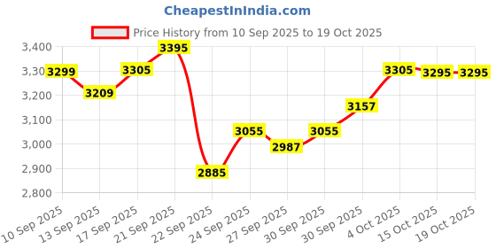 flipkart.com juarez JRK651 Piano, Adapter, Stickers, Stand, 300 Rhythms & Tones, 21 Demos, Transpose, Digital Portable Keyboard juarez Price History Graph from 10 Sep 2025 to 19 Oct 2025