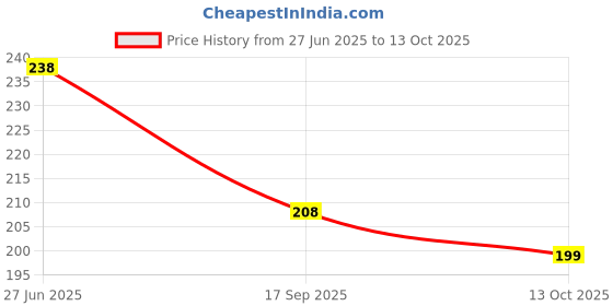 flipkart.com jrk's DANO ACTIVE AD OIL jrk's Price History Graph from 27 Jun 2025 to 13 Oct 2025