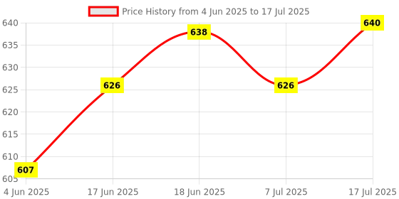 flipkart.com JRONJ IP Ball Camera with Audio and Video Live Feed WiFi with Android Phone App Wireless Recording 1080P Hd with Night Vision and Motion Detection Built-in Battery Security Camera Price History Graph from 4 Jun 2025 to 17 Jul 2025