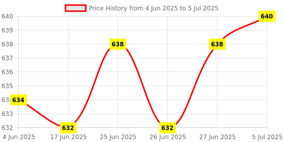 flipkart.com JRONJ Security Smallest Network Camera Full HD 1080P Micro Camcorder Wireless Hidden Mini Hidden Spy Wifi Camera Security Camera Price History Graph from 4 Jun 2025 to 5 Jul 2025