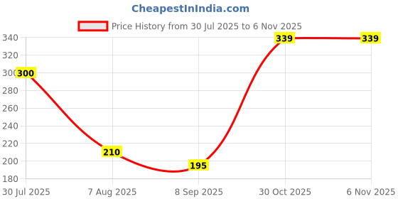 flipkart.com JRPR 134 IPL Laser Hair Remover Price History Graph from 30 Jul 2025 to 6 Nov 2025