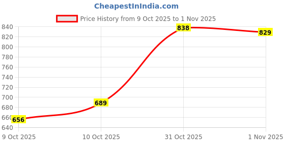 flipkart.com jrs Cats Best Wood Based Clumping Organic Cat Litter Flushable Odor Control 2.1Kg Pet Litter Tray Refill jrs Price History Graph from 9 Oct 2025 to 1 Nov 2025